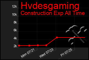 Total Graph of Hvdesgaming