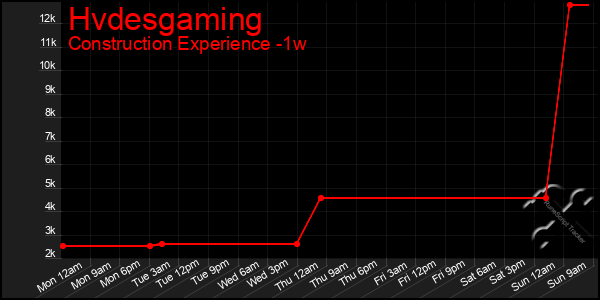 Last 7 Days Graph of Hvdesgaming