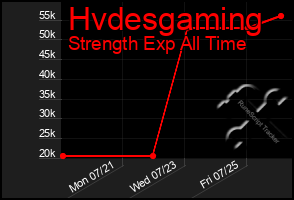 Total Graph of Hvdesgaming