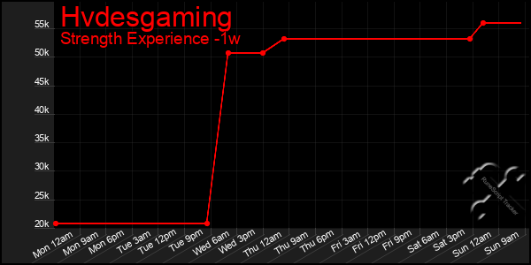 Last 7 Days Graph of Hvdesgaming