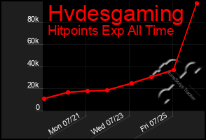 Total Graph of Hvdesgaming
