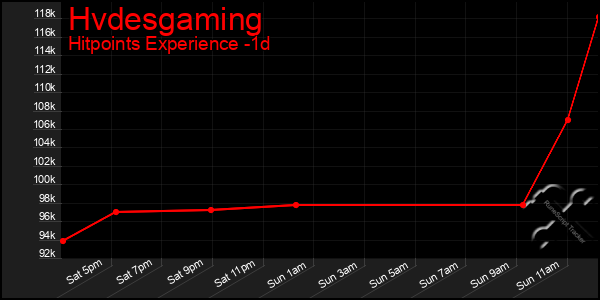 Last 24 Hours Graph of Hvdesgaming