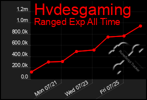 Total Graph of Hvdesgaming