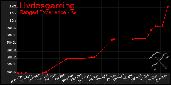 Last 7 Days Graph of Hvdesgaming