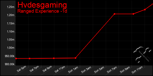 Last 24 Hours Graph of Hvdesgaming