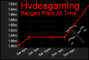 Total Graph of Hvdesgaming