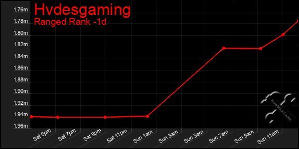 Last 24 Hours Graph of Hvdesgaming