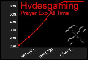 Total Graph of Hvdesgaming