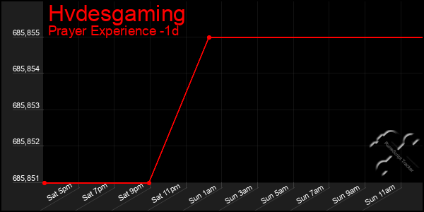 Last 24 Hours Graph of Hvdesgaming
