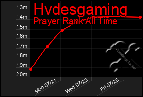 Total Graph of Hvdesgaming