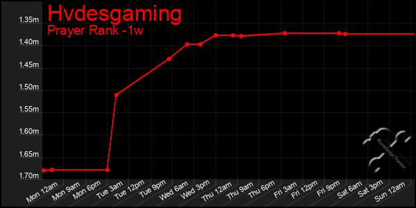 Last 7 Days Graph of Hvdesgaming