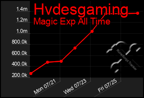 Total Graph of Hvdesgaming