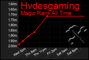 Total Graph of Hvdesgaming