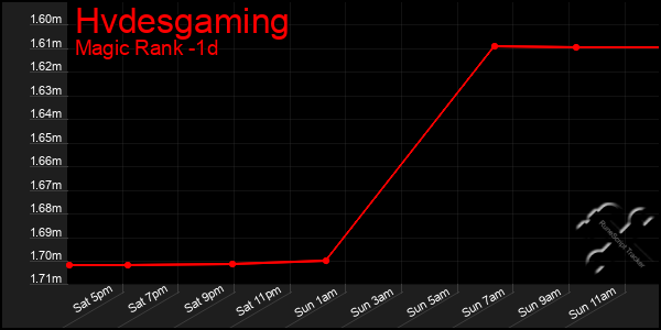 Last 24 Hours Graph of Hvdesgaming