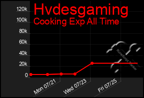 Total Graph of Hvdesgaming