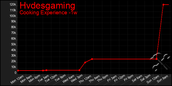 Last 7 Days Graph of Hvdesgaming