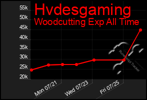Total Graph of Hvdesgaming