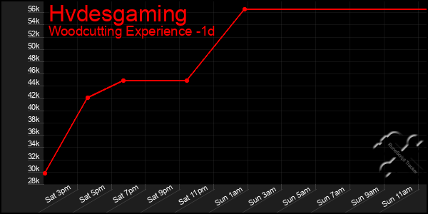 Last 24 Hours Graph of Hvdesgaming
