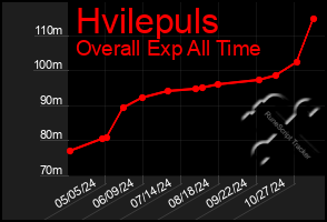 Total Graph of Hvilepuls