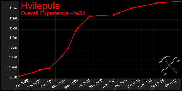 Last 31 Days Graph of Hvilepuls