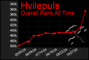 Total Graph of Hvilepuls