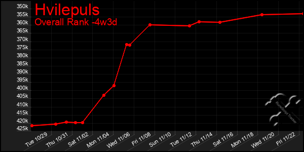 Last 31 Days Graph of Hvilepuls