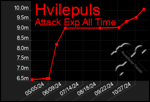 Total Graph of Hvilepuls