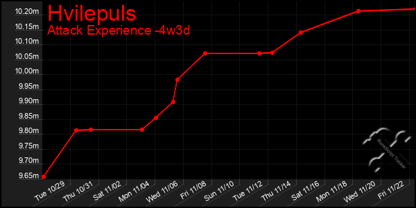 Last 31 Days Graph of Hvilepuls