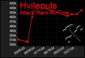 Total Graph of Hvilepuls