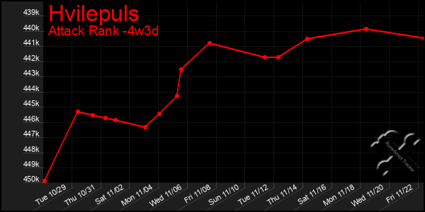 Last 31 Days Graph of Hvilepuls