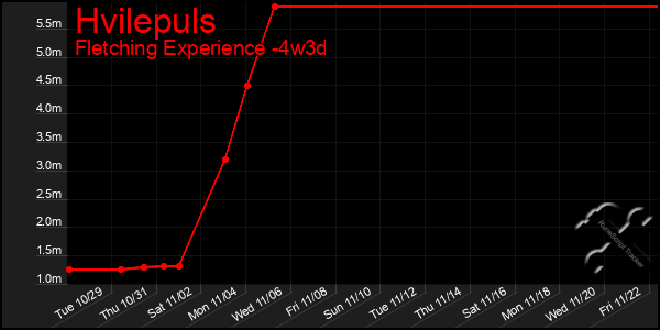 Last 31 Days Graph of Hvilepuls