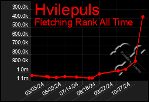 Total Graph of Hvilepuls