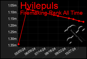 Total Graph of Hvilepuls