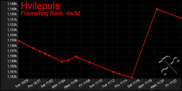 Last 31 Days Graph of Hvilepuls