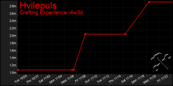 Last 31 Days Graph of Hvilepuls