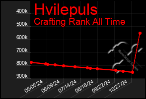 Total Graph of Hvilepuls