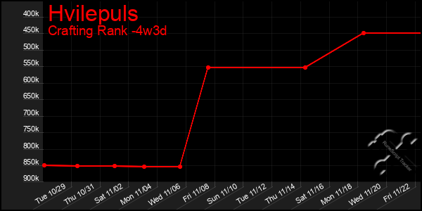 Last 31 Days Graph of Hvilepuls