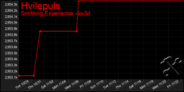 Last 31 Days Graph of Hvilepuls