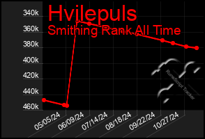 Total Graph of Hvilepuls