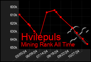 Total Graph of Hvilepuls