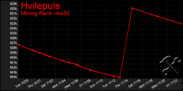 Last 31 Days Graph of Hvilepuls