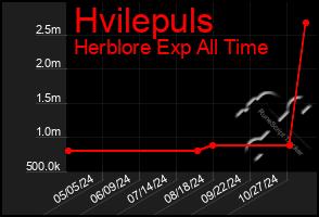 Total Graph of Hvilepuls