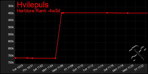 Last 31 Days Graph of Hvilepuls