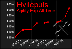 Total Graph of Hvilepuls