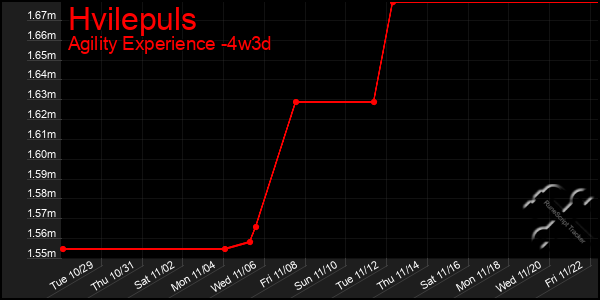 Last 31 Days Graph of Hvilepuls