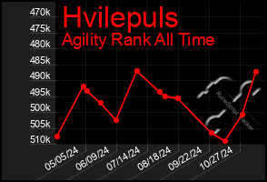 Total Graph of Hvilepuls