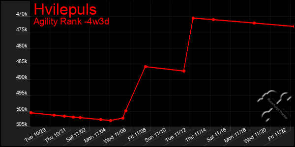 Last 31 Days Graph of Hvilepuls