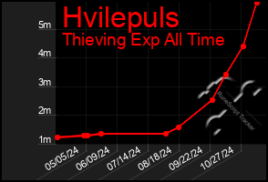 Total Graph of Hvilepuls