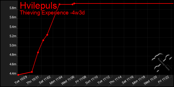 Last 31 Days Graph of Hvilepuls