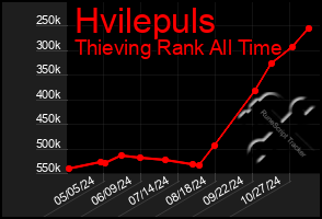 Total Graph of Hvilepuls